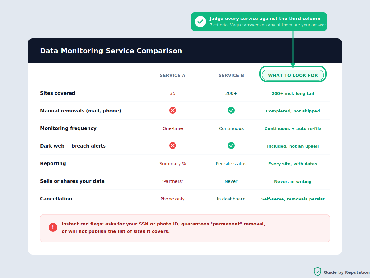 Compare personal data monitoring services checklist across seven criteria including coverage, removal depth, monitoring frequency, and reporting