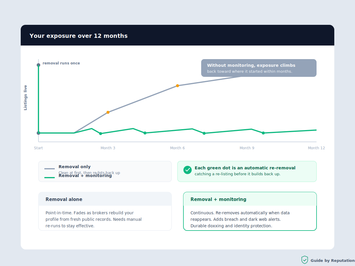 Diagram comparing one-time data removal with continuous personal data monitoring, showing exposure climbing back up without monitoring over 12 months