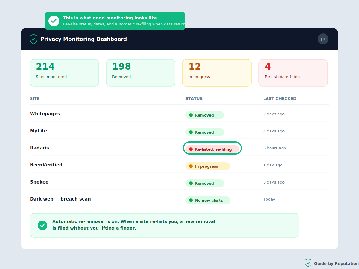 People-search monitoring dashboard showing per-site removal status, re-listing alerts, and automatic re-removal for reputation management